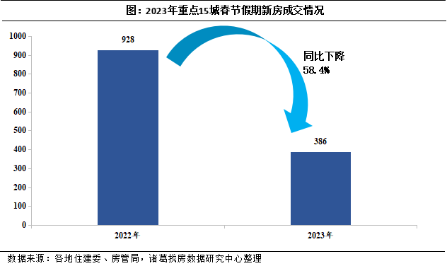 诸葛找房：出游反弹下2023年春节楼市整体稍显冷清 南宁等部分省会城市迎置业潮_中国网地产